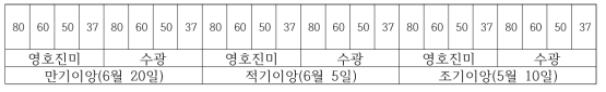 시험포장 배치도