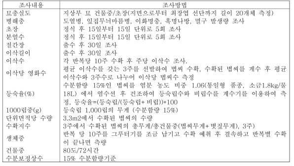 주요 주사내용 및 조사방법