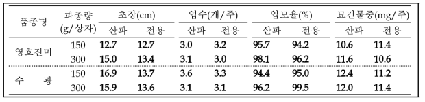 산파, 드문모전용 모판 묘소질 조사