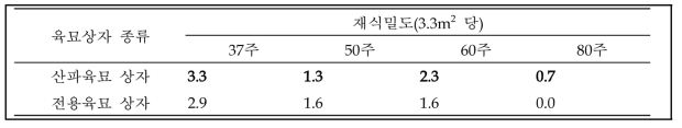 산파, 드문모전용 모판 결주율