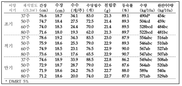 영호진미(수수형) 수량구성요소 및 수량