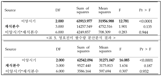 영호진미 완전미수량 분산분석 결과