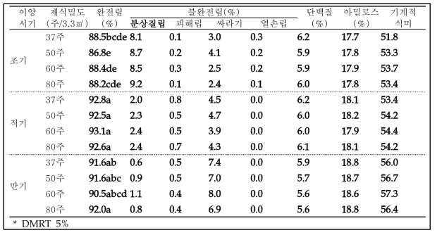 영호진미 쌀 품질