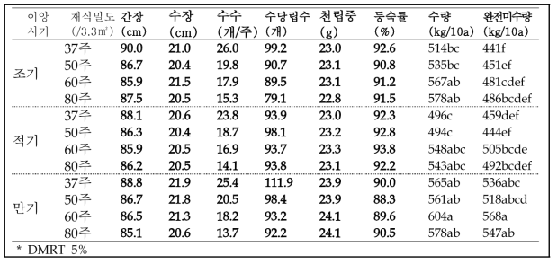 수광 수량구성요소 및 수량