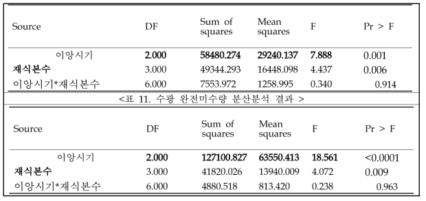 수광 쌀수량 분산분석 결과