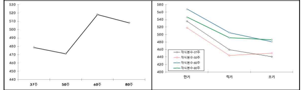 수광 이앙시기 재식밀도에 따른 완전미수량