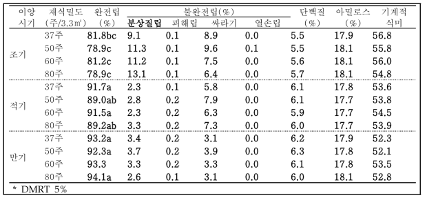 수광 쌀 품질