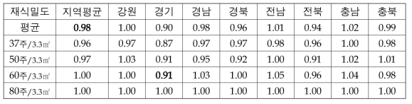 80주 이앙대비 지역별 재식밀도에 따른 수량성 변화 분석