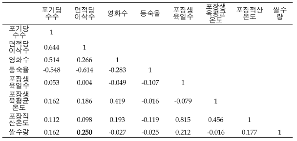 지역별 재식밀도 변화에 따른 수량구성요소의 상관관계 분석