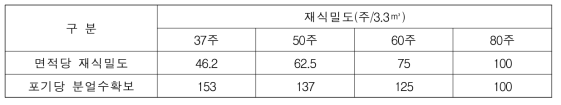 재식밀도 감소 시 수량확보를 위한 재식밀도당 포기당 분얼수 확보지수 변화