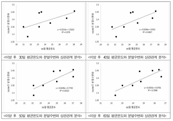 이앙 후 생육일수별 온도에 따른 분얼수변화와의 상관관계 분석