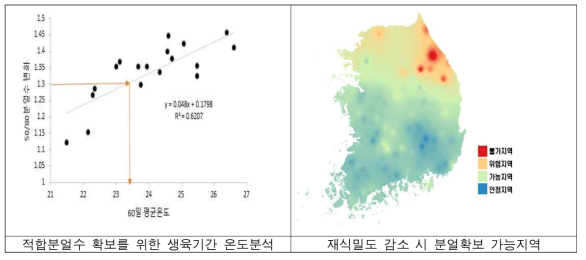 적합 분얼수 확보를 위한 생육기간 평균온도 및 적합지역 분석