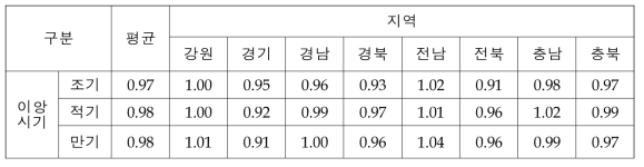 80주 이앙대비 이앙시기 및 재식밀도에 따른 수량성 변화 분석