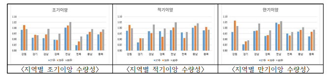 지역별 이앙시기 및 재식밀도에 따른 수량성 차이 분석