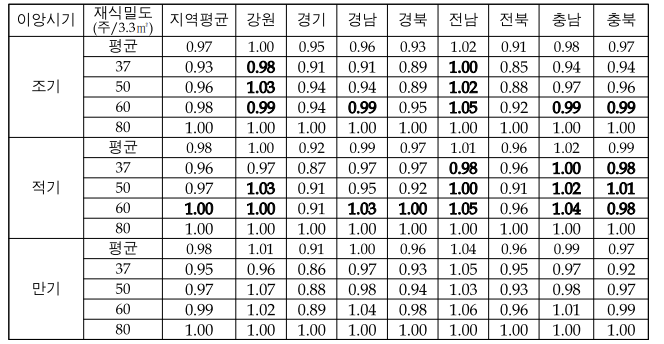 80주 이앙대비 지역별 이앙시기 및 재식밀도에 따른 수량성 변화 분석