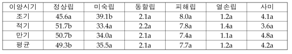 이앙시기에 따른 현미품위변화 분석