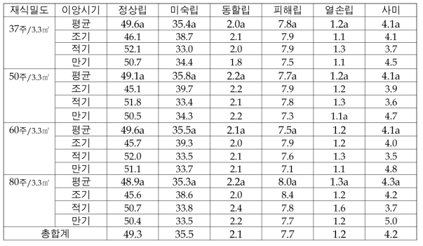 재식밀도별 이앙시기에 따른 현미품위변화 분석