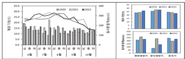 전주지역 평균기온 및 일사량(‘20∼’22)