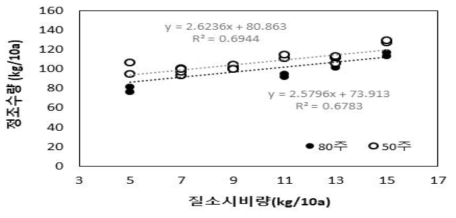 시비량에 따른 재식밀도별 정조수량 변화(‘20∼’21, 포트)