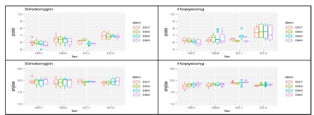 단백질 함량(상), 아밀로오스 함량(하) 변화(좌: 신동진, 우: 호평)