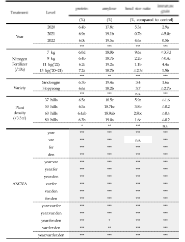 질소시비량 및 재식밀도별 단백질, 아밀로오스 함량 비교 및 통계분석