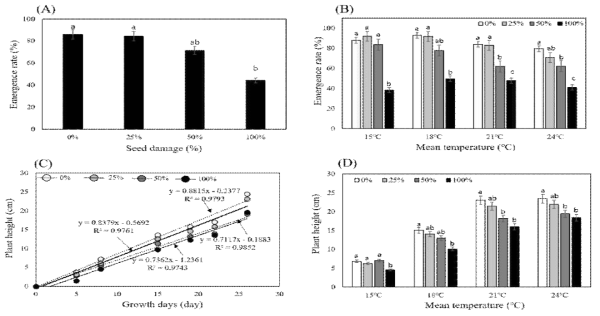 종자최아 손상도에 따른 초기생육변화. (A) 손상도에 따른 출현율, (B) 생육온도 별 손상도에 따른 출현율 (C) 손상도에 따른 초장변화 (D) 생육온도별 손상도에 따른 초 장변화