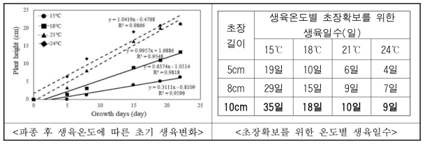 생육(파종)온도에 따른 초기 생육변화 및 생육일수 변화