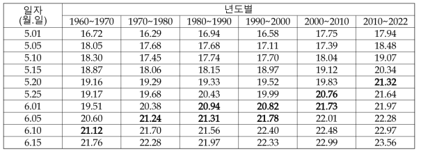 년도별 파종시기에 따른 파종 후 10일간 평균온도 변화