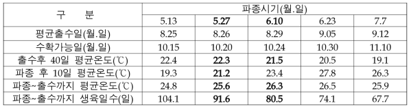 파종시기별 출수일, 수확일 및 시기별 평균온도 변화분석