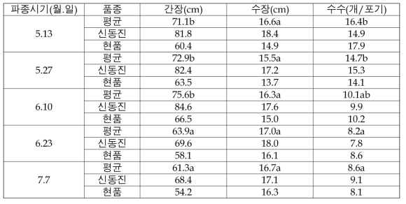 파종시기별 생육변화 분석