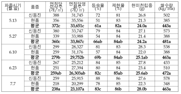 파종시기에 따른 벼 수량관련 특성변화