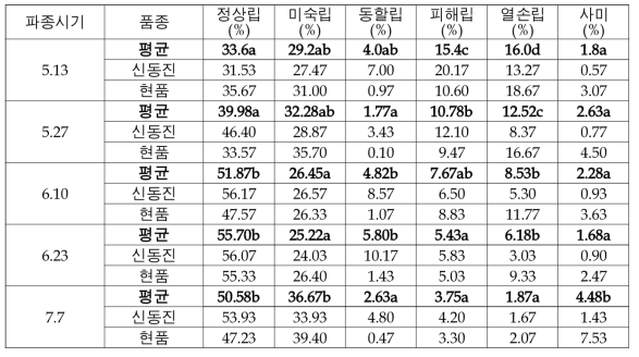 파종시기에 따른 벼 품질관련 특성변화