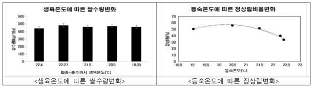 생육온도에 따른 쌀수량 및 정상립 비율 변화 분석