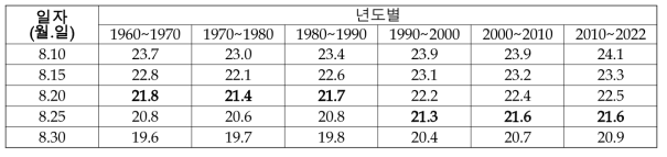 년도별 출수일자에 따른 출수 후 40일간 평균온도 변화