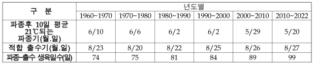 년도별 파종 후 출수까지의 생육일수 변화