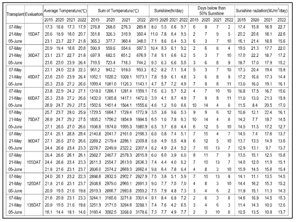 2015, ‘20, ‘21, ‘22년의 이앙 후 15일부터 135일까지 평균온도, 적산온도, 평균 일조시간, 일조시간 50%이하 일수, 평균 일사량