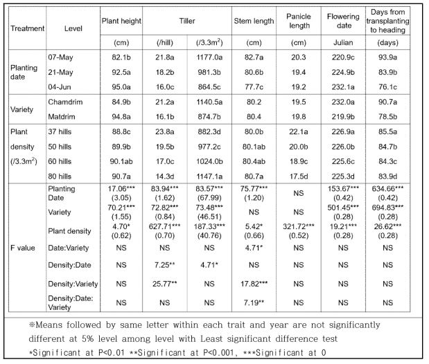 3년 평균값에 의한 이앙시기에 따른 품종 및 재식밀도별 초장, 분얼수, 간장, 이삭길이, 개화일 비교