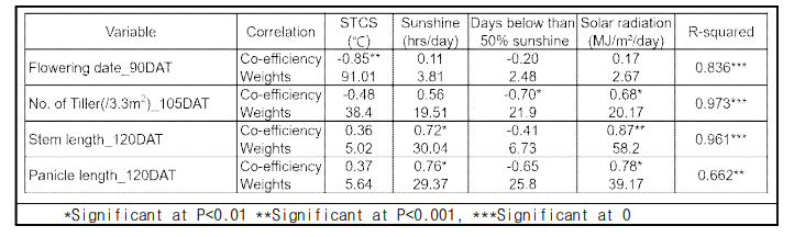 이앙시기에 따른 품종 및 재식밀도별 개화일, 단위면적당 분얼수, 줄기길이, 이삭길이와 이앙 후 90일, 105일, 120일까지 적산온도, 일조시간, 일조시간 50%이하 일수, 일사량 의 상관관계 및 중요도 분석