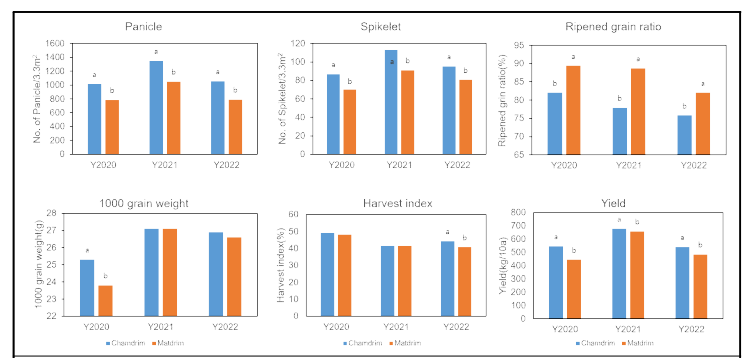 2020, 2021, 2022년도별 품종에 따른 수량구성요소 및 수량의 평균간 비교 ※Means followed by same letter within each trait and year are not significantly different at 5% level among level with Least significant difference test