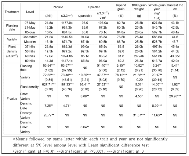 3년 평균값에 의한 이앙시기별 품종 및 재식밀도에 따른 수량구성요소 및 수량의 평균간 비교