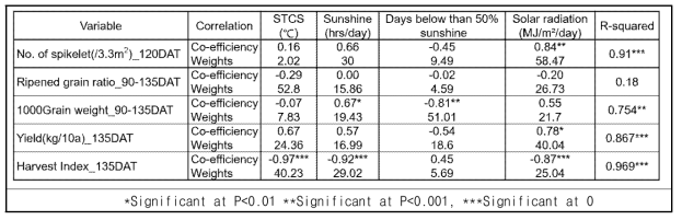 이앙시기에 따른 품종 및 재식밀도별 단위면적당 이삭수, 등숙율, 1000립중, 수량 및 수확지수와 이앙 후 135일까지 적산온도, 일조시간, 일조시간 50%이하 일수, 일사량의 상 관관계 및 각 기후요소의 중요도 분석