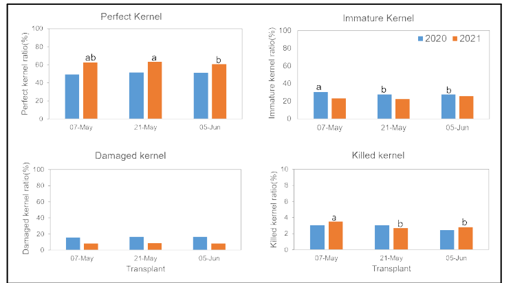 2020, 2021년 이앙시기에 따른 현미 품질 반응 비교 ※Means followed by same letter within each trait and year are not significantly different at 5% level among level with Least significant difference test