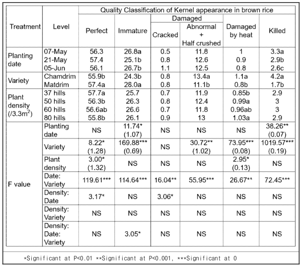 2년(2020, 2021) 평균값에 의한 이앙시기별 품종 및 재식밀도에 따른 현미 품질 반응 비교