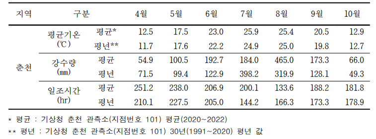 중부평야지 춘천 평균기온, 강수량, 일조시간 비교