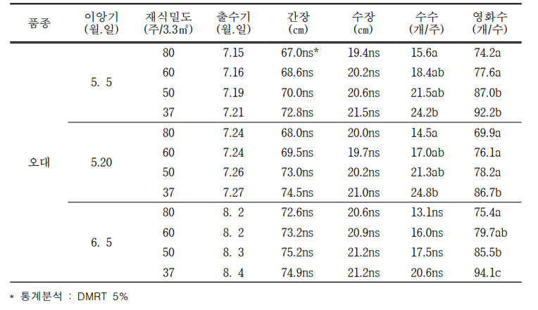 중부평야지 조생종 오대 생육 상황(2020~2022)