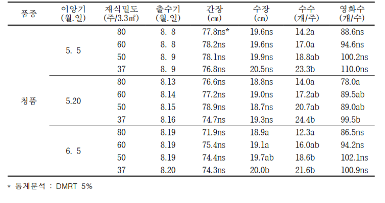 중부평야지 중생종 청품 생육 상황