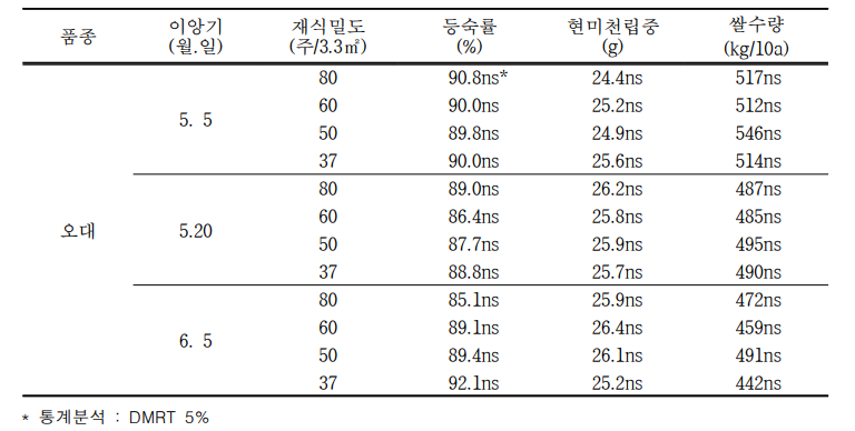 중부평야지 조생종 오대 수량구성요소 및 수량