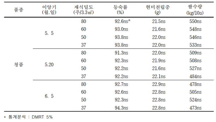 중부평야지 중생종 청품 수량구성요소 및 수량