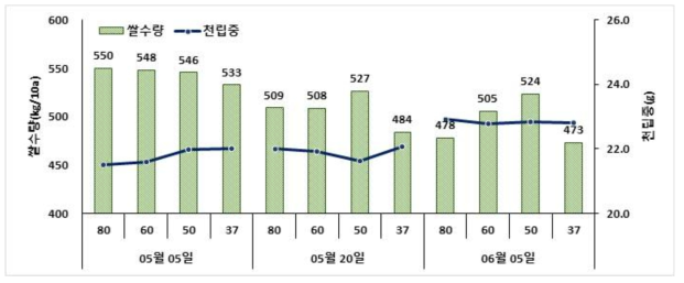 중생종 청품의 이앙시기와 재식밀도에 따른 쌀수량 및 천립중