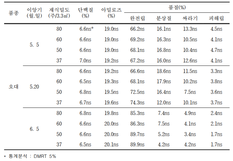 이앙시기 및 재식밀도에 따른 미질과 품질(오대)